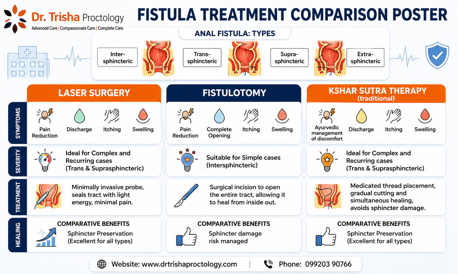 How to Recognize and Treat the Different Types of Fistulas